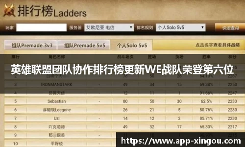 英雄联盟团队协作排行榜更新WE战队荣登第六位